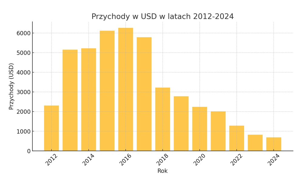 Sprzedaż modeli 3d w internecie - Sprawdź jak zarobiłem 170 tys zł - 03